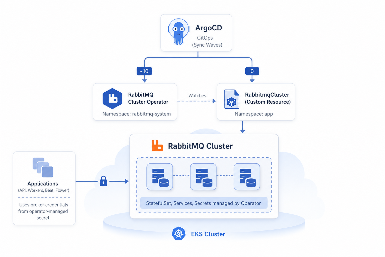 Running RabbitMQ on EKS Without Bitnami — A Cluster-Operator-Based Setup