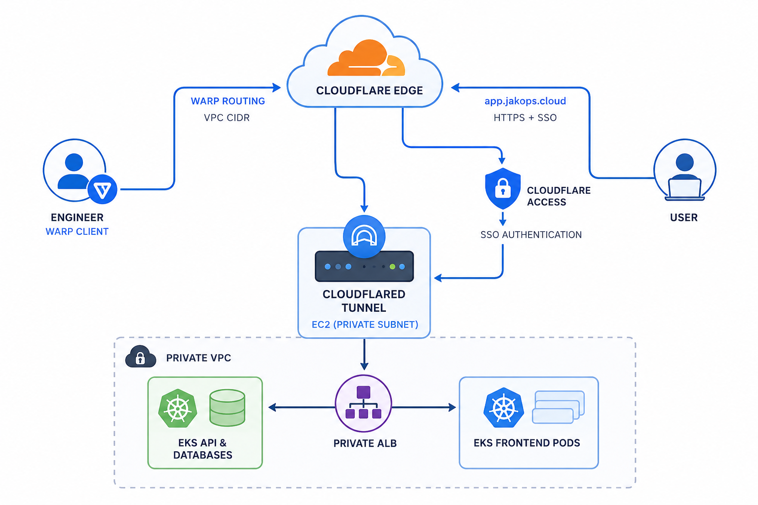 Secure Private EKS Access and SSO-Protected Frontends with Cloudflare Tunnel on EC2