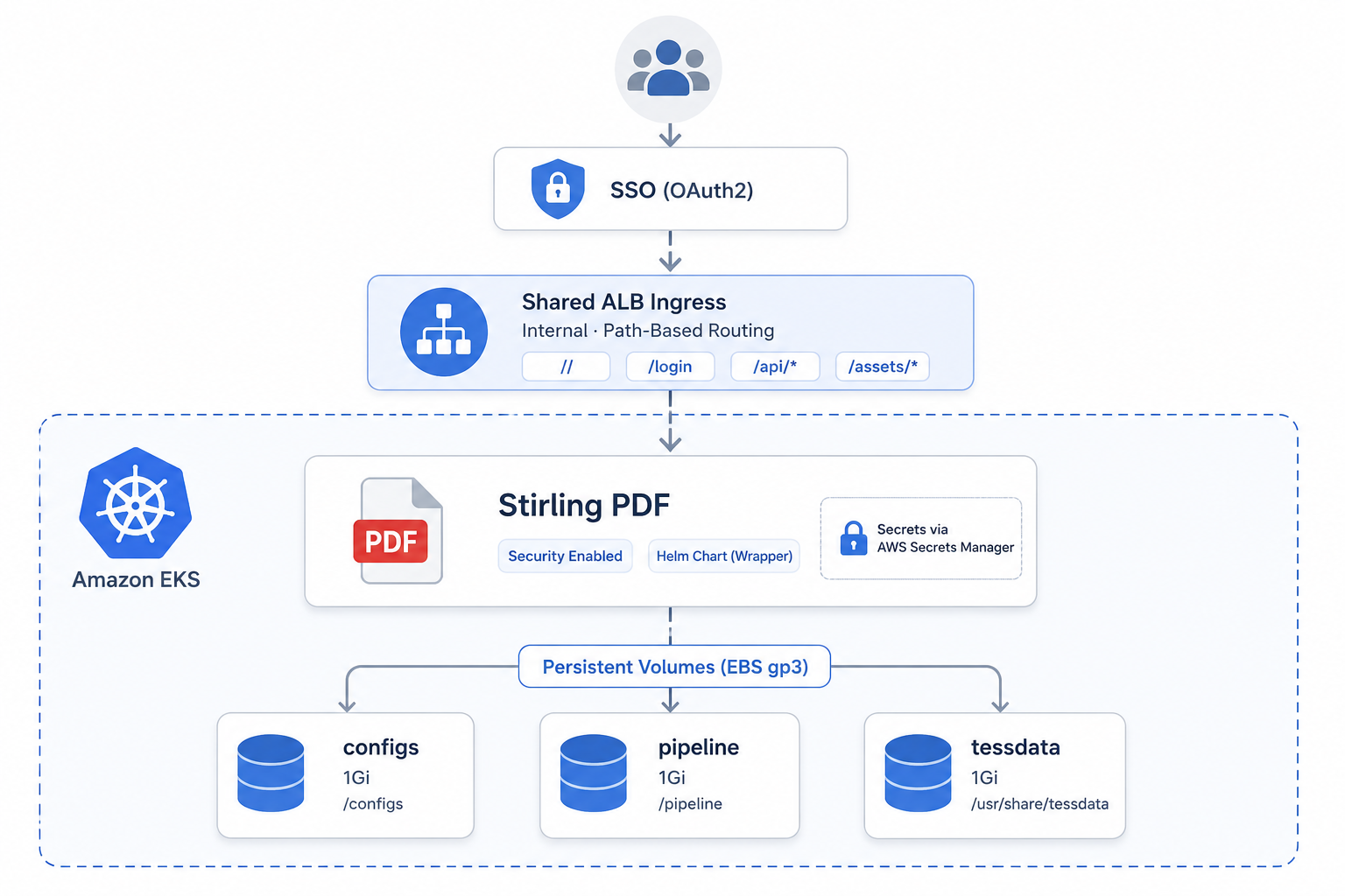 Deploying Stirling PDF on EKS with Helm, SSO, and Persistent Storage