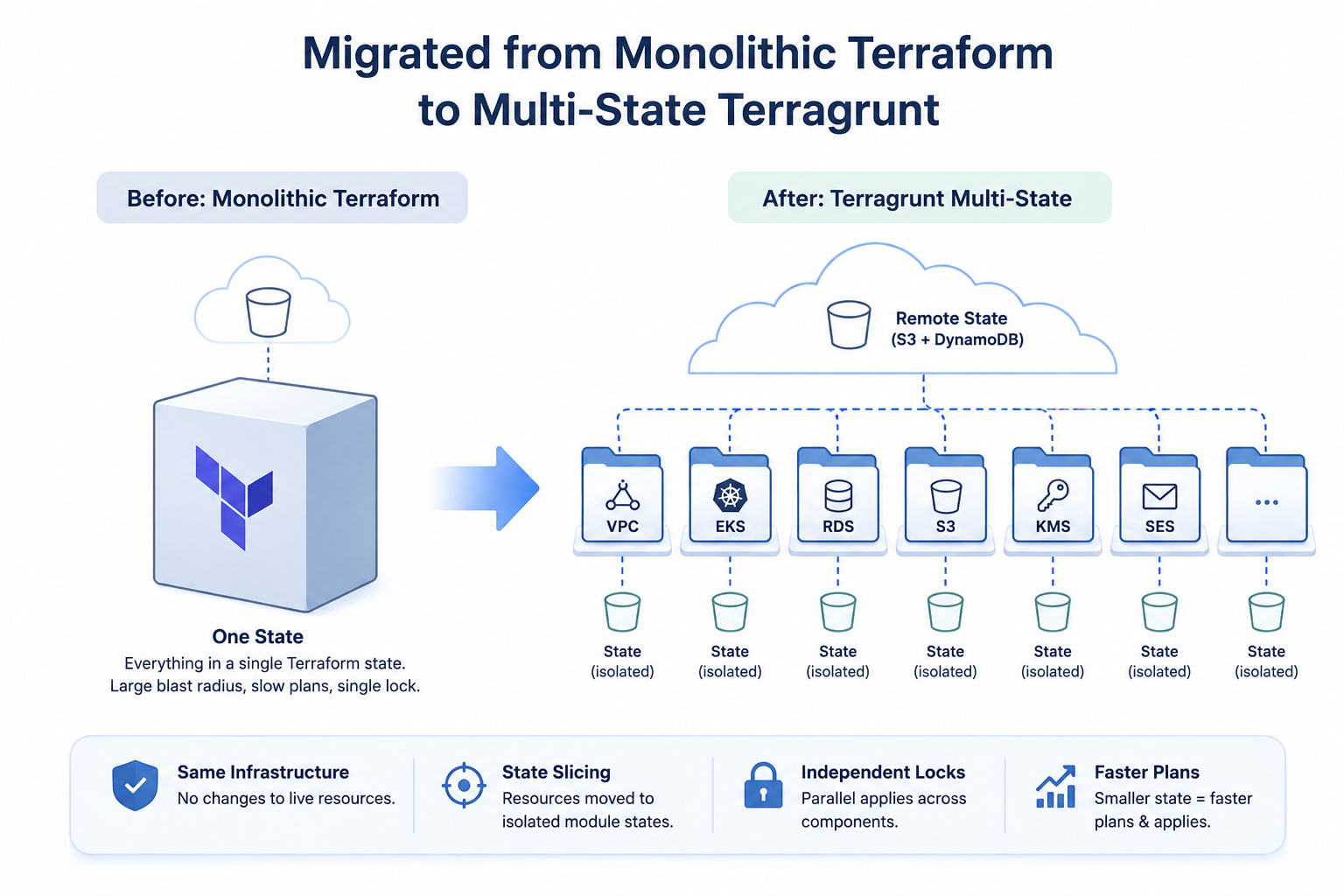 Migrating a Terraform Monolith to Terragrunt: State Slicing Without Downtime